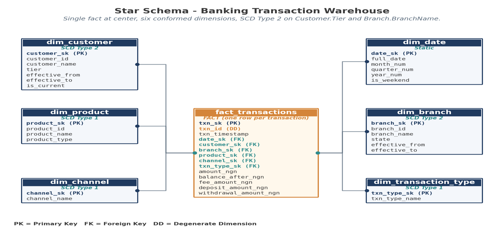 Analytics Documentation Practice project visual
