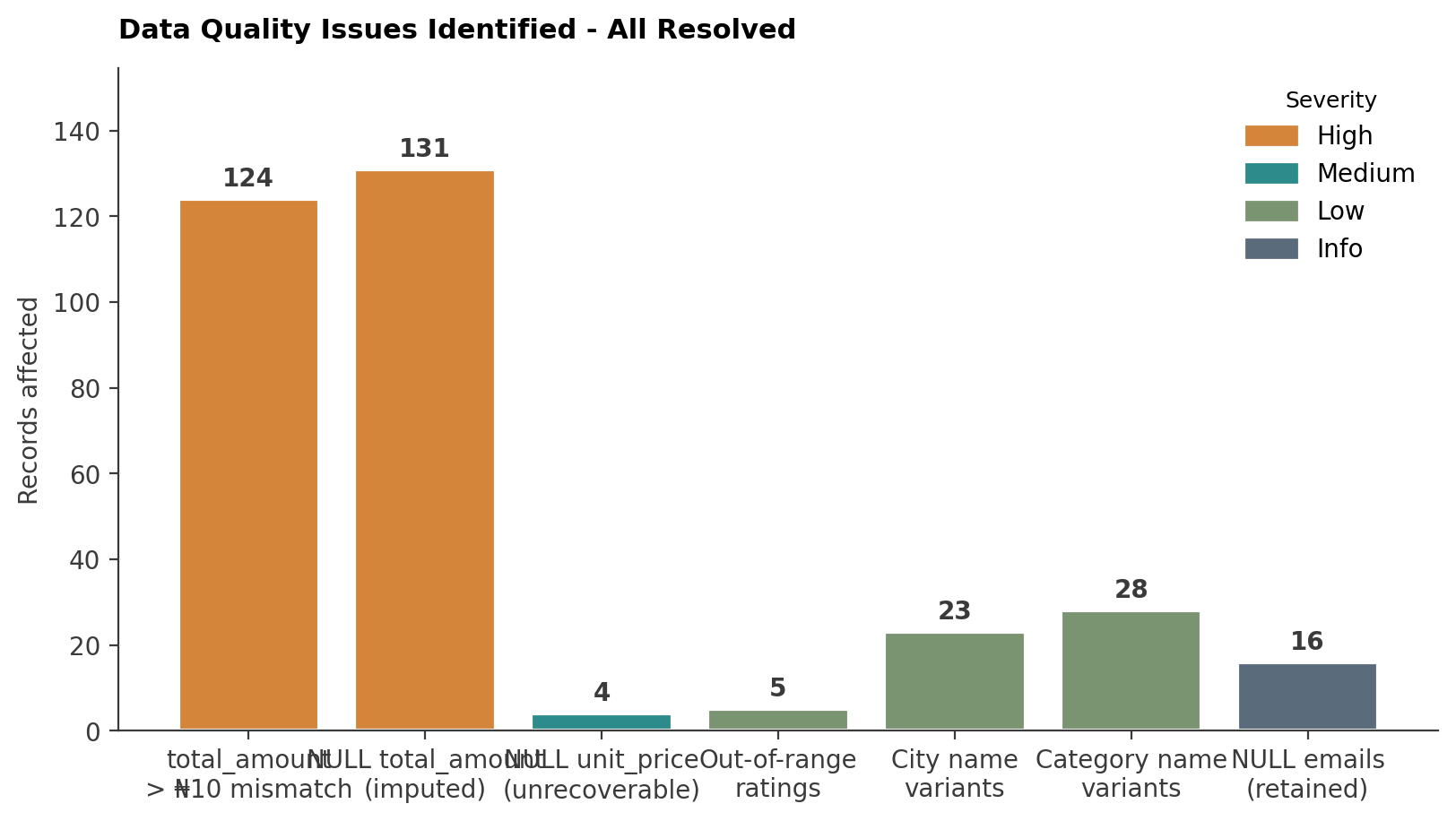Data quality audit chart from the marketplace SQL analytics documentation.